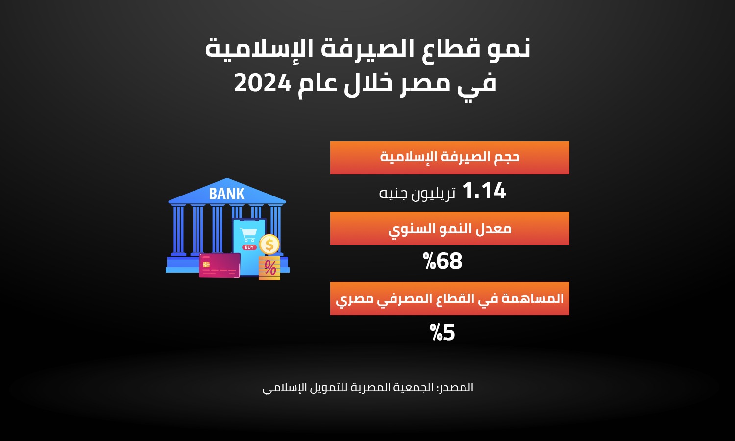  نمو قطاع الصيرفة الإسلامية في مصر خلال عام 2024 
